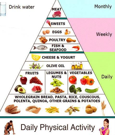 Balanced Diet